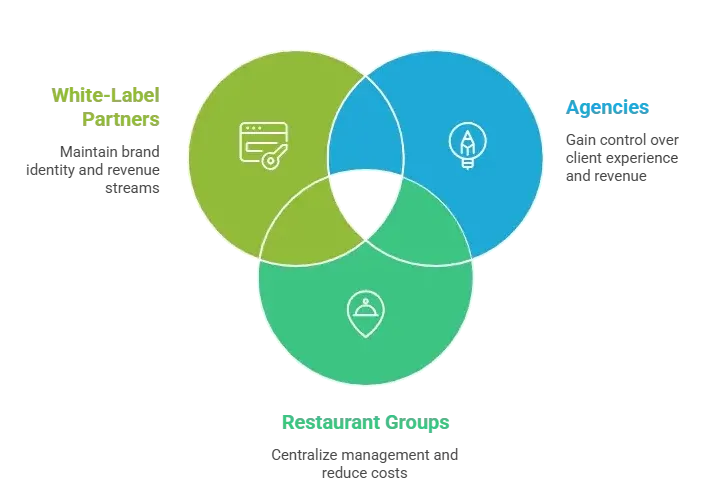 GloriaFood Is Shutting Down — Here's Why Smart Partners Are Building Their Own Ordering App Instead of Migrating