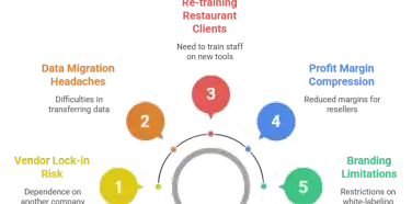 Best GloriaFood Partner Program Alternative for White Label Partner in 2026