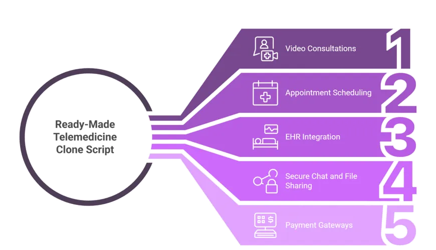 Pros and Cons of Using a Ready-Made Telemedicine Clone Script