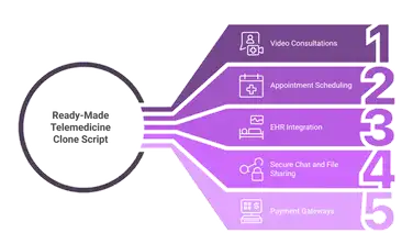 Pros and Cons of Using a Ready-Made Telemedicine Clone Script
