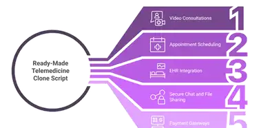 Pros and Cons of Using a Ready-Made Telemedicine Clone Script