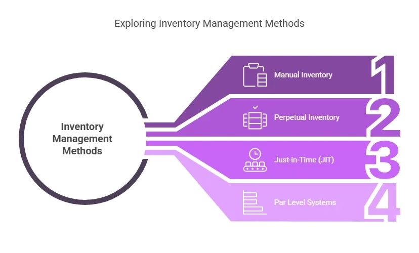 Restaurant Inventory Management Best Practices: Stop Guessing, Start Knowing