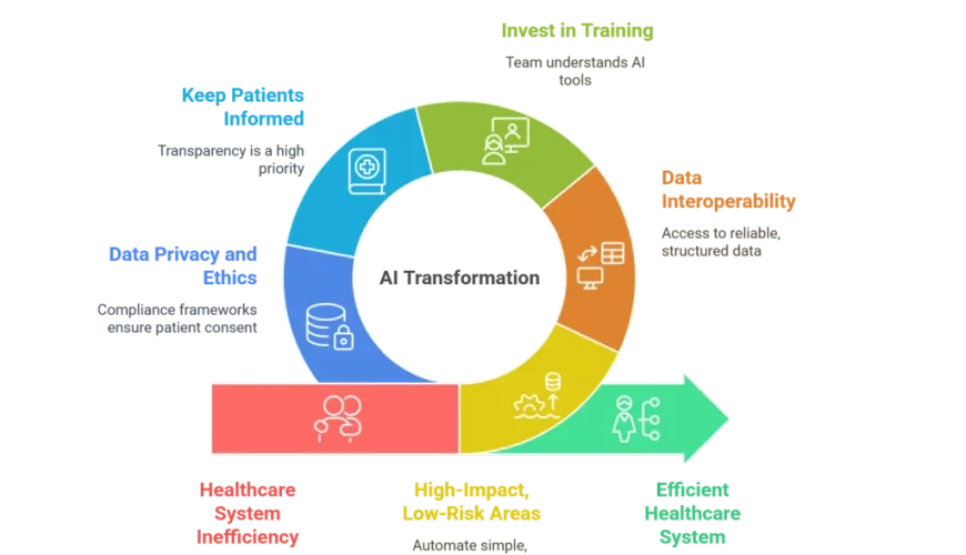 How AI Can Help Healthcare Providers with Patient Care Management