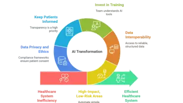 How AI Can Help Healthcare Providers with Patient Care Management