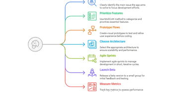 MVP App Development: From Cost to Code to Customers in 2025