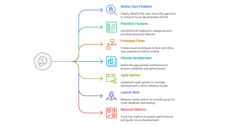 MVP App Development: From Cost to Code to Customers in 2025