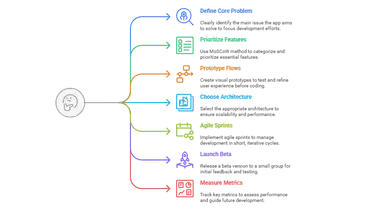 MVP App Development: From Cost to Code to Customers in 2025