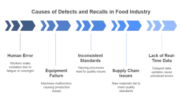 AI-Powered Quality Control: Reducing Defects and Recalls in Food Production