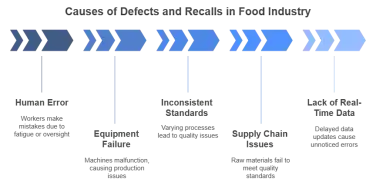 AI-Powered Quality Control: Reducing Defects and Recalls in Food Production