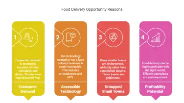 How to Start an Online Food Delivery Business: Your Complete Roadmap to Success