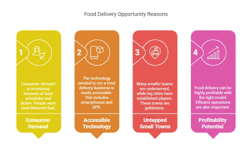 How to Start an Online Food Delivery Business: Your Complete Roadmap to Success