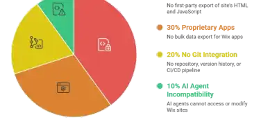 Wix vs Astro: Which Platform Is Built for the AI-First Web?