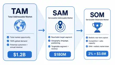 How to Calculate Market Potential Before Building Your MVP