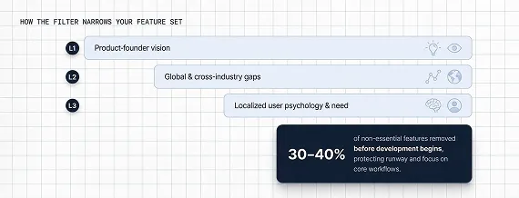 Target-Market Alignment Framework Feature Scoping Graph