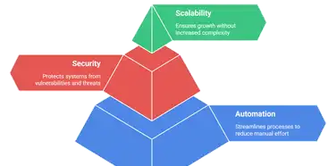 DevOps Best Practices for Startups in 2025 [Tools Included]