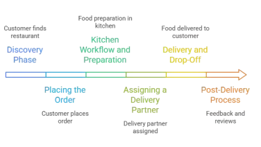 Food Delivery Services Explained: The Business Mechanics Every Founder Should Understand First