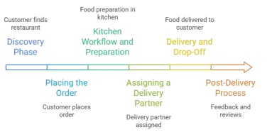 Food Delivery Services Explained: The Business Mechanics Every Founder Should Understand First