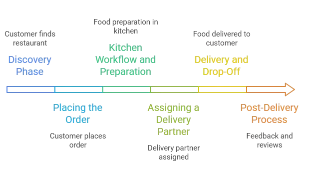 Food Delivery Services Explained: The Business Mechanics Every Founder Should Understand First