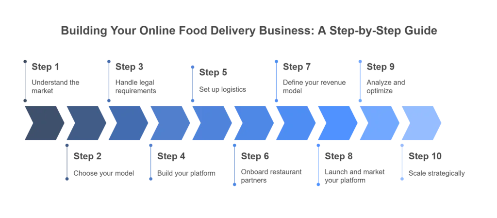 Online Food Delivery Business Plan