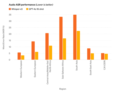 Audio ASR or translation performance