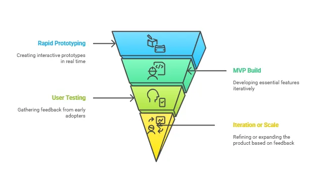 cost to build an MVP