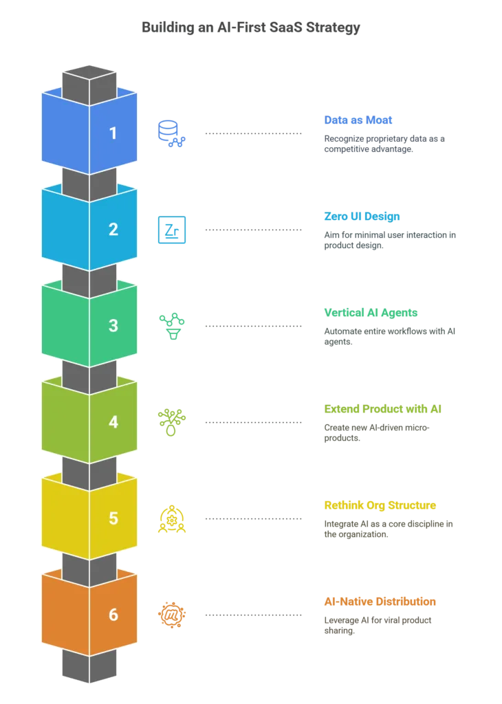 AI-first business