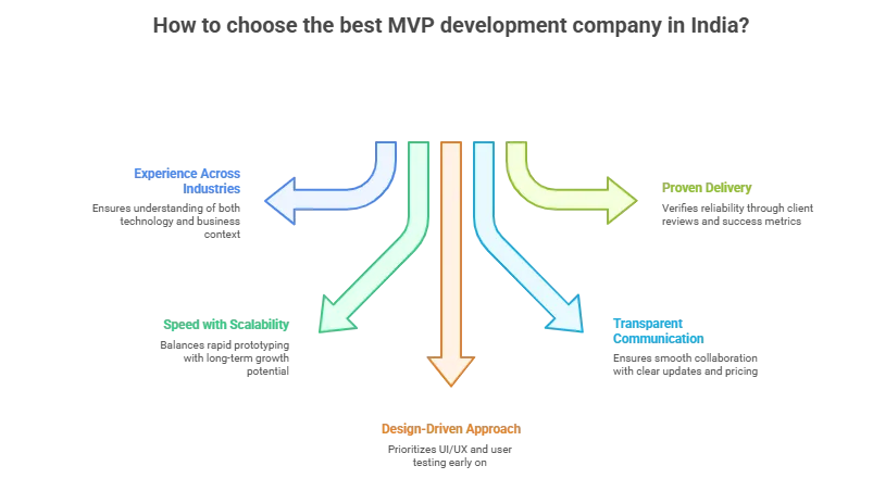 MVP Development Companies in India