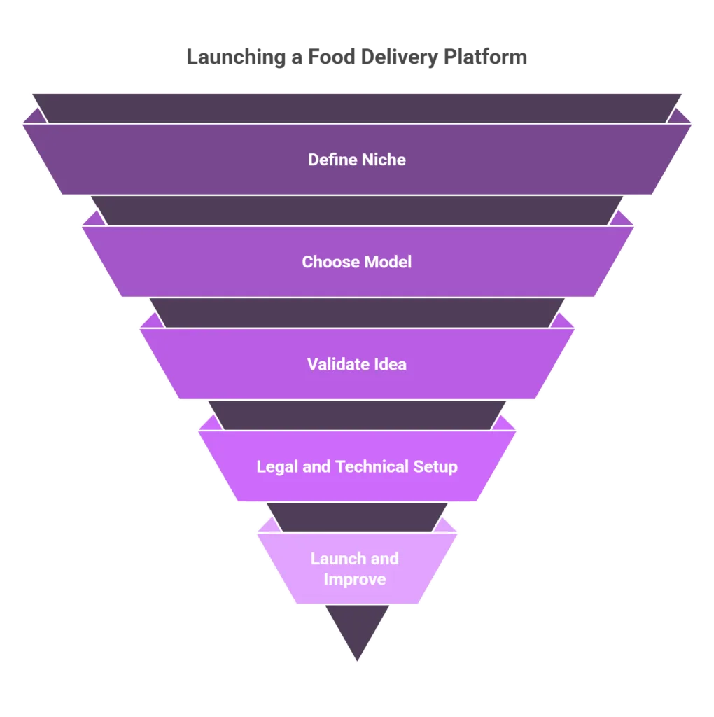 Online Food Delivery Business Plan