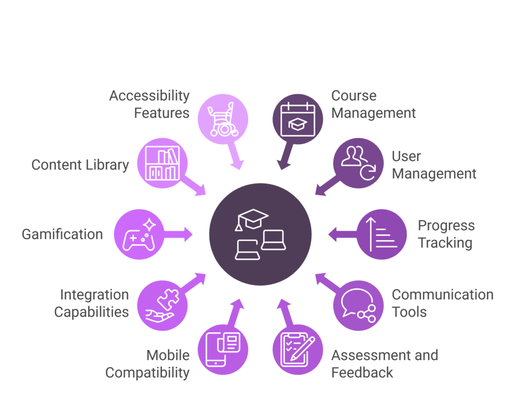 Features in LMS :