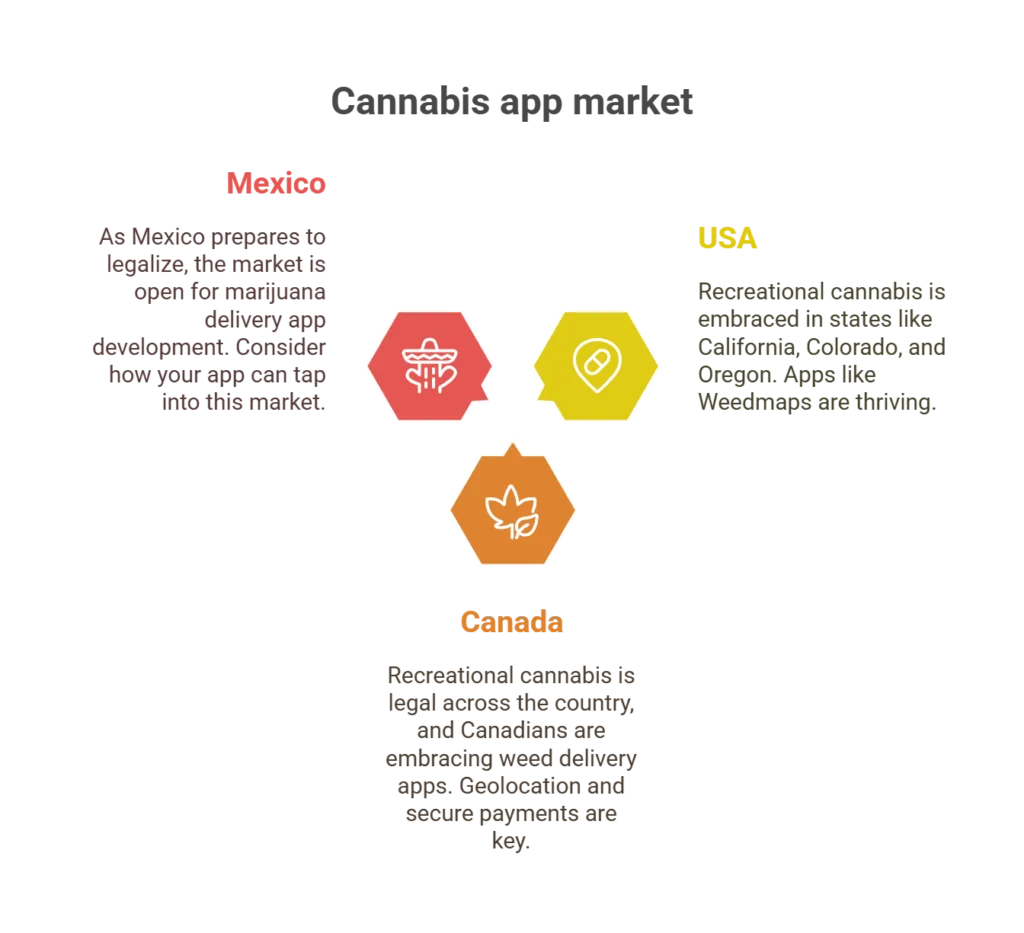 Cannabis Mobile App Development