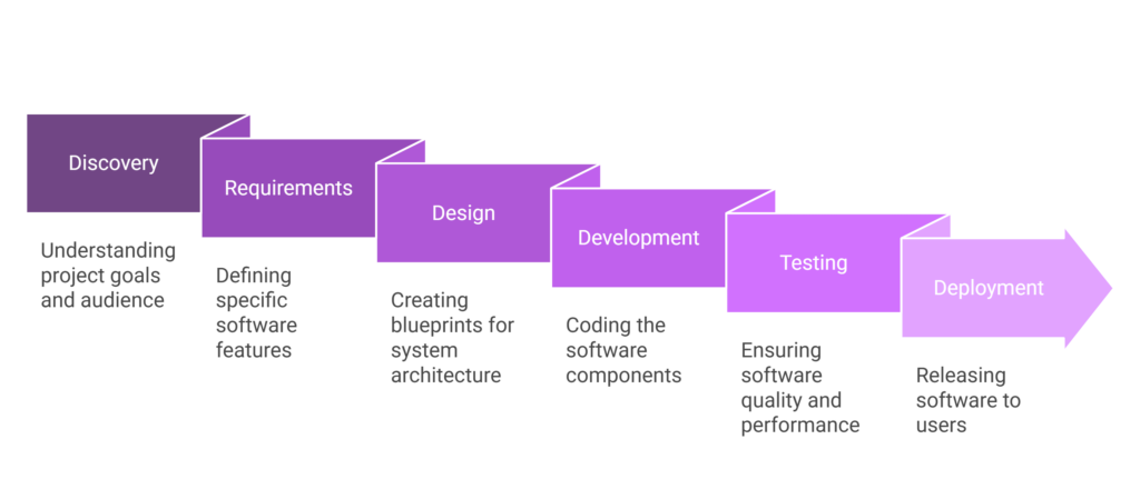 Phases of developing an LMS for your business