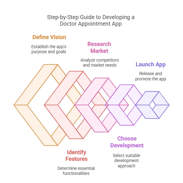 Doctor Appointment Booking App Development Guide
