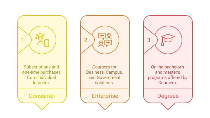 Coursera business model
