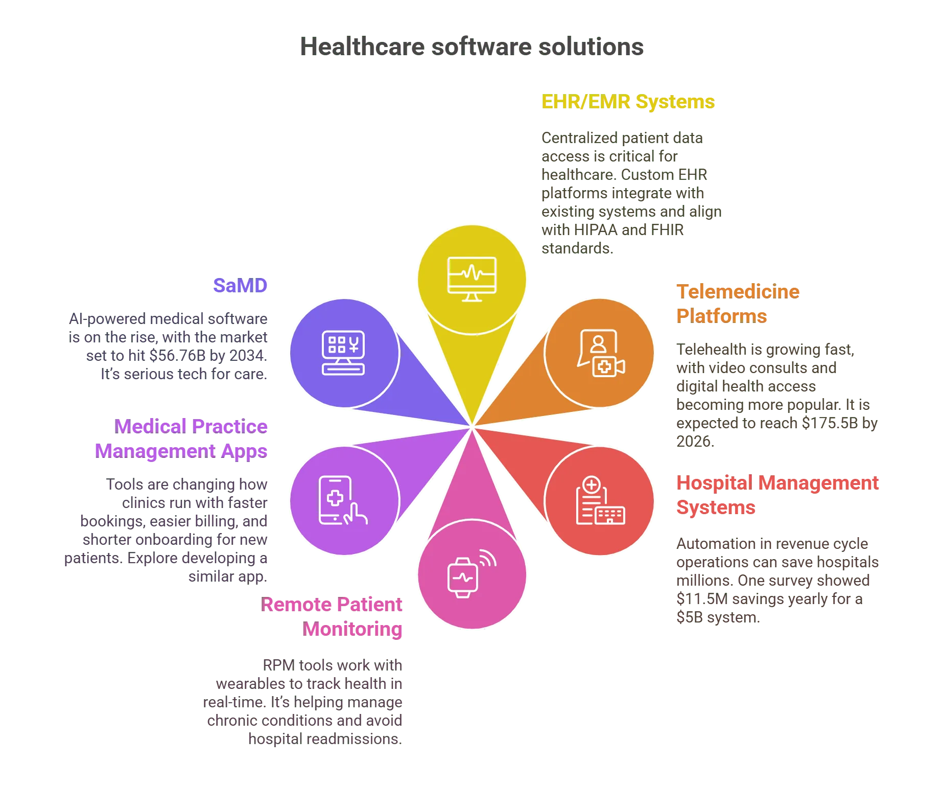 Custom MedTech Software Development
