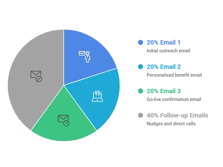 Distribution of GloriaFood Reseller Email Template Usage