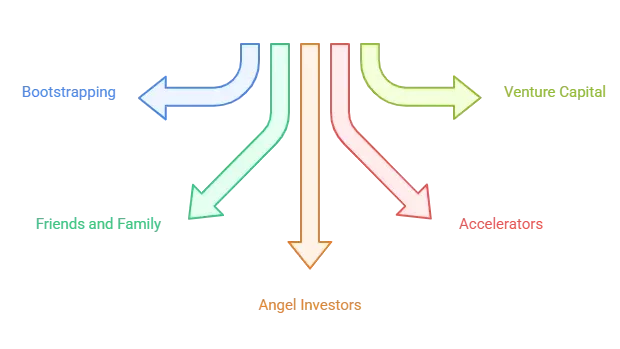 How to Get Funding for an App
