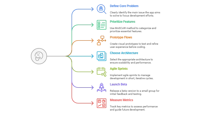 MVP App Development