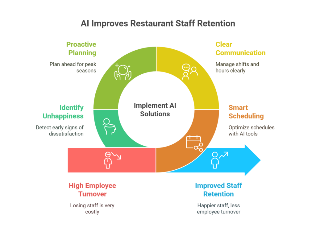 Why Restaurants Are Turning to Smarter Tools to Keep Their Teams Together