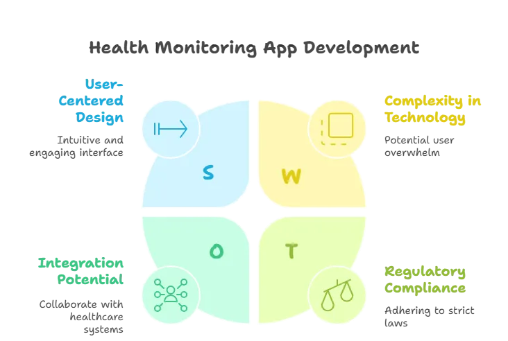 health monitoring app development