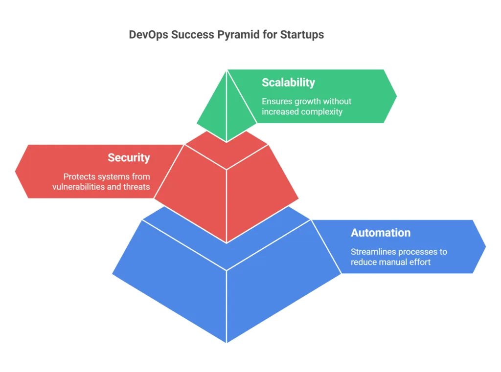 DevOps Best Practices for Startups